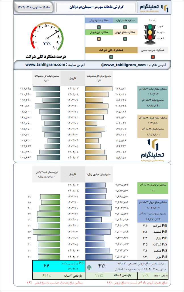 گزارش ماهانه منتهی به  1404/07 سهرمز-سیمانهرمزگان