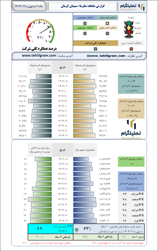 گزارش ماهانه منتهی به  1404/07 سکرما-سیمان کرمان