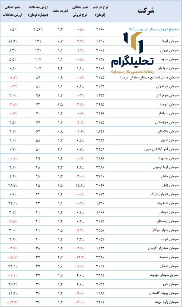 نرخ‌های سیمان در بورس ‌کالا (آخرین‌روزمعاملاتی:1404/07/23)
