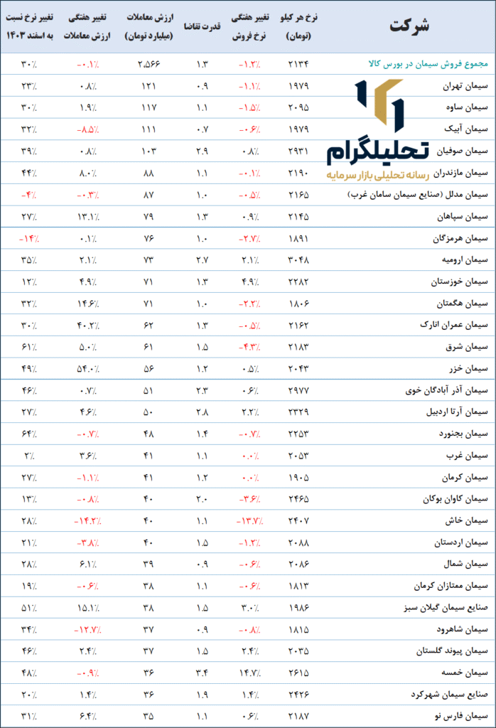 نرخ‌های سیمان در بورس ‌کالا (آخرین‌روزمعاملاتی:1404/07/30)

