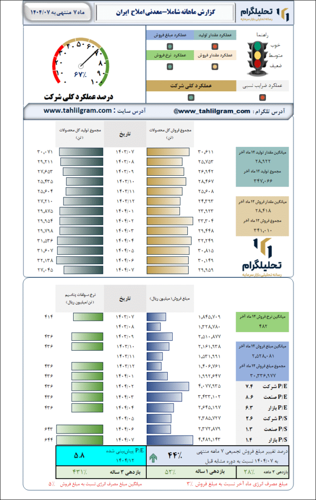 گزارش ماهانه منتهی به 1404/07 شاملا-معدنی املاح  ایران