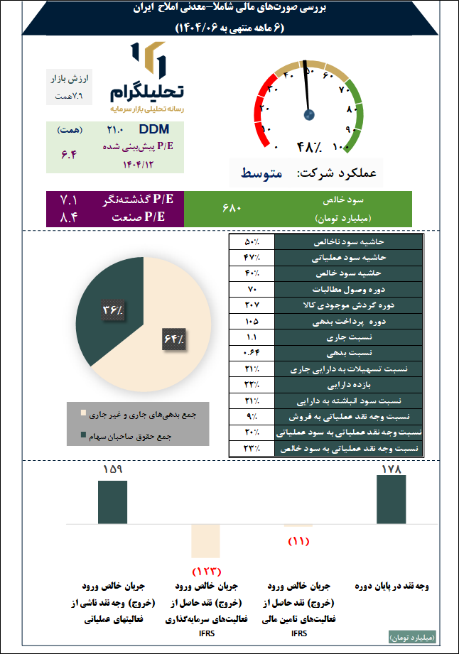 بررسی صورتهای مالی شاملا-معدنی املاح  ایران