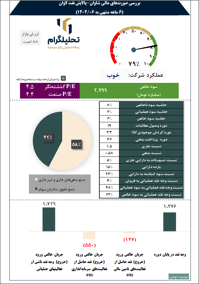 بررسی صورتهای مالی شاوان-پالایش نفت لاوان