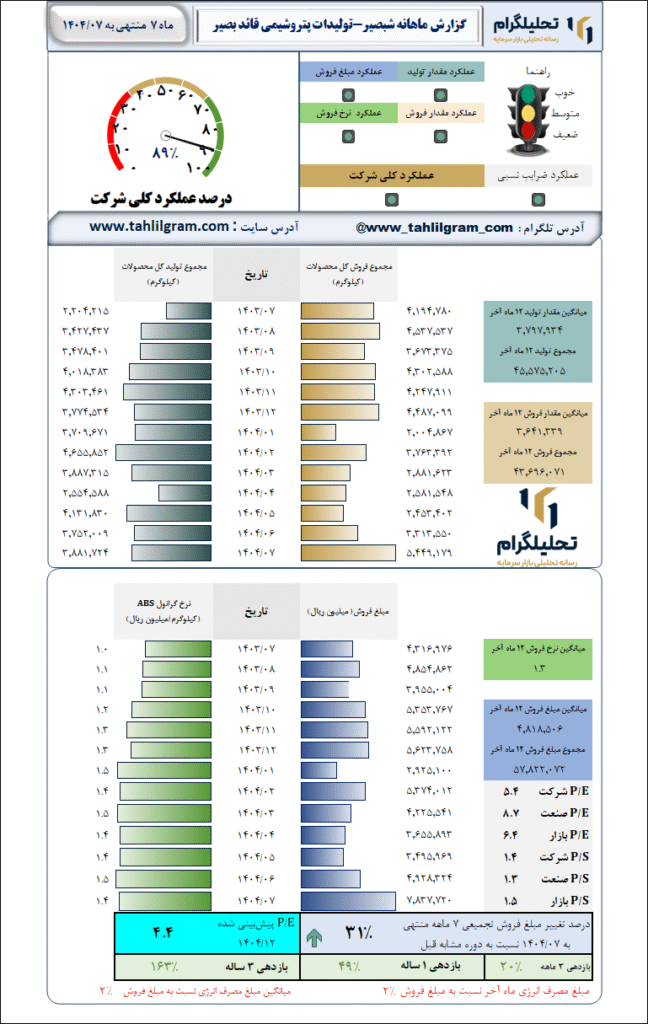 گزارش ماهانه منتهی به 1404/07 شبصیر-تولیدات پتروشیمی قائد بصیر