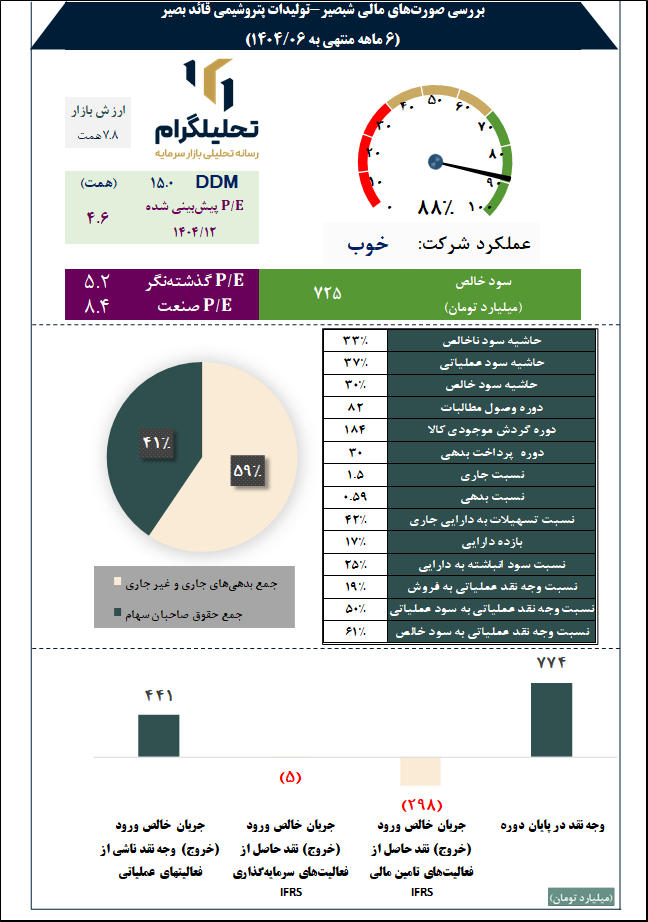 بررسی صورتهای مالی شبصیر-تولیدات پتروشیمی قائد بصیر