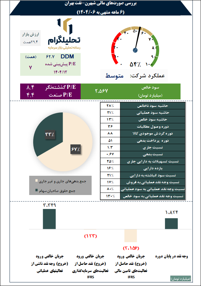 بررسی صورتهای مالی شبهرن-نفت بهران