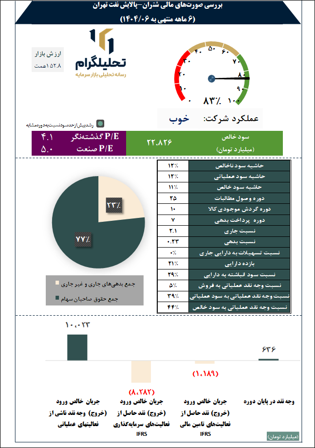 بررسی صورتهای مالی شتران-پالایش نفت تهران
