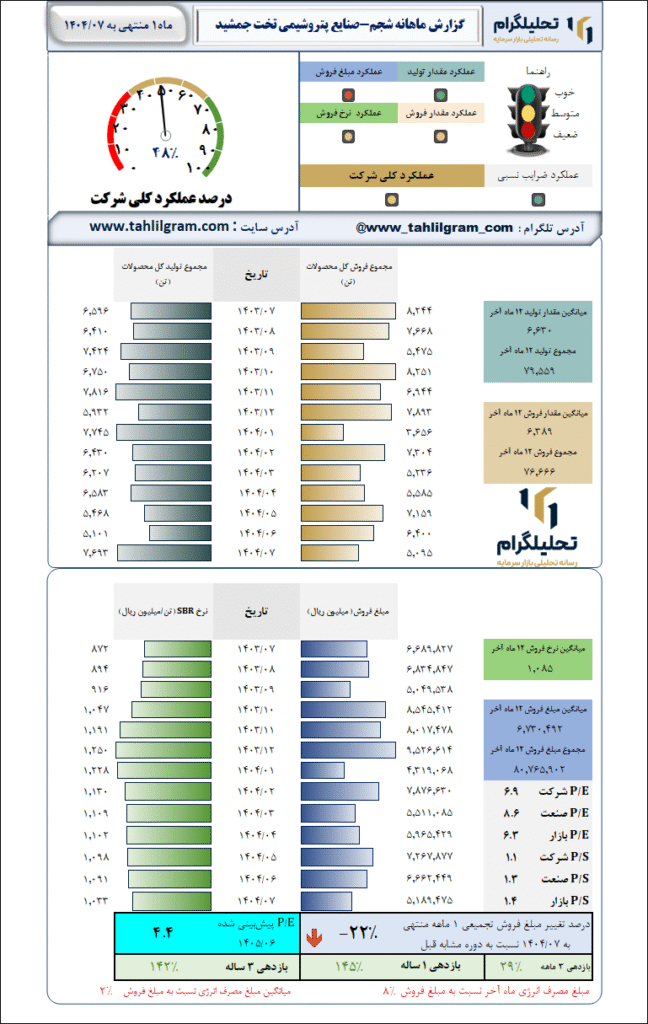 گزارش ماهانه منتهی به 1404/07 شجم-صنایع پتروشیمی تخت جمشید
