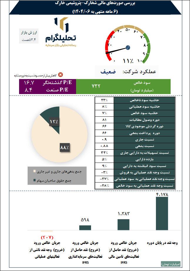 بررسی صورتهای مالی شخارک-پتروشیمی خارک