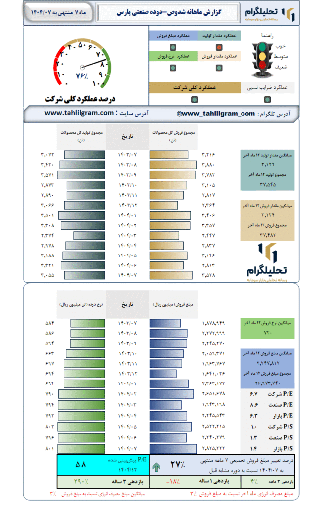 گزارش ماهانه منتهی به 1404/07 شدوص-دوده صنعتی پارس