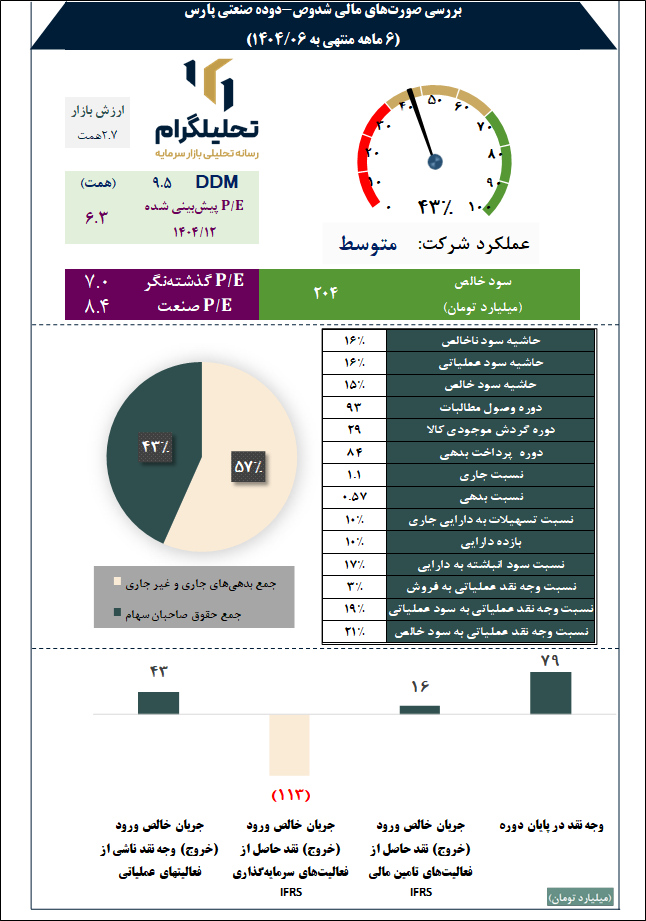 بررسی صورتهای مالی شدوص-دوده صنعتی پارس