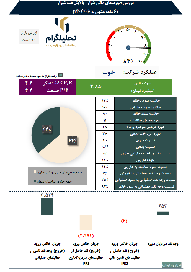 بررسی صورتهای مالی شراز-بررسی صورتهای مالی شراز-پالایش نفت شیراز