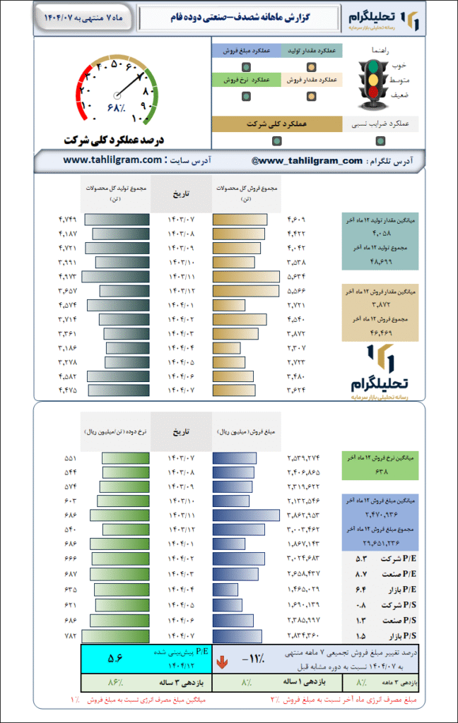گزارش ماهانه منتهی به 1404/07 شصدف-صنعتی دوده فام