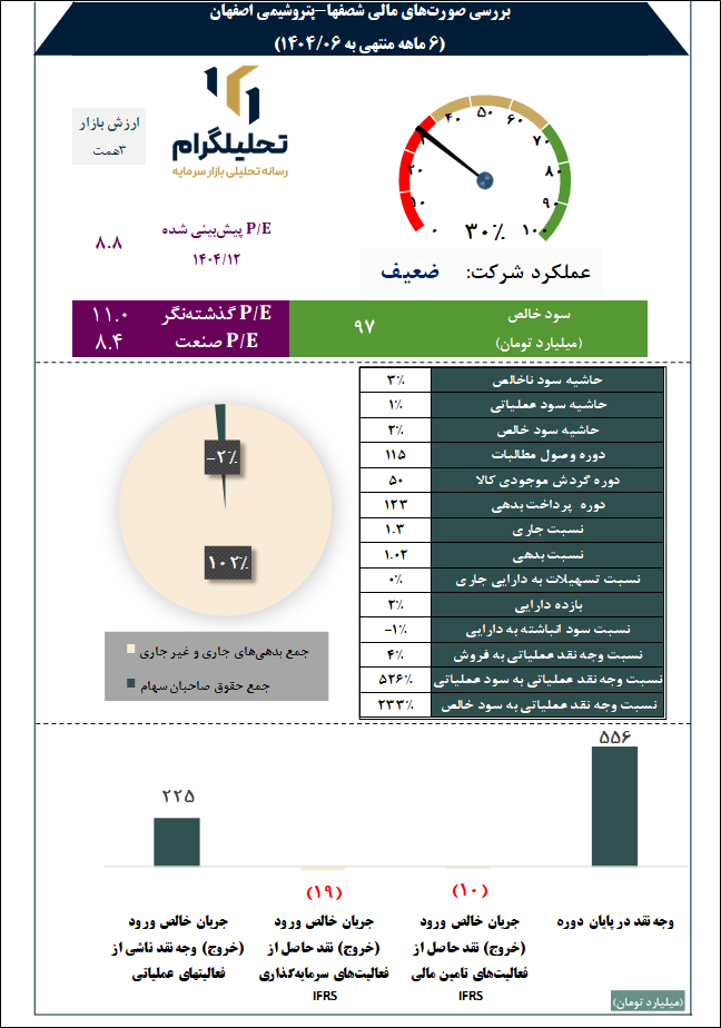 بررسی صورتهای مالی شصفها-پتروشیمی اصفهان