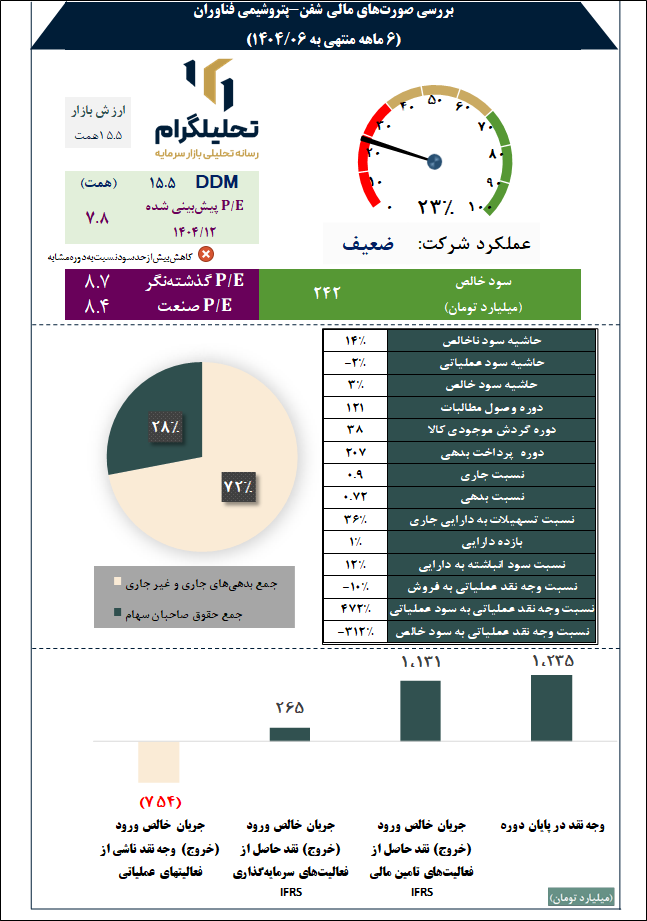 بررسی صورتهای مالی شفن-پتروشیمی فناوران