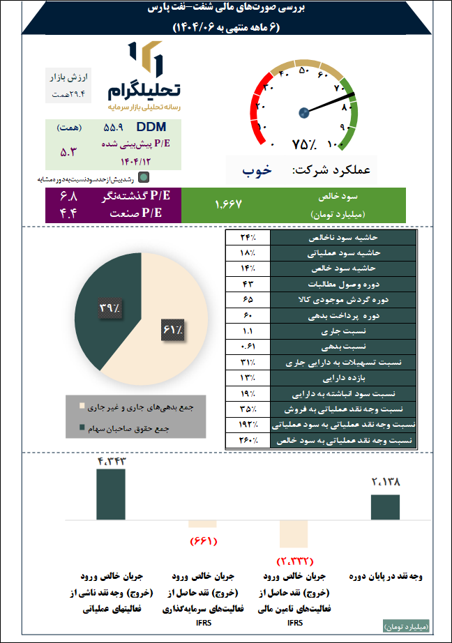 بررسی صورتهای مالی شنفت-نفت پارس