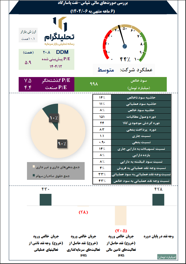 بررسی صورتهای مالی شپاس-نفت پاسارگاد