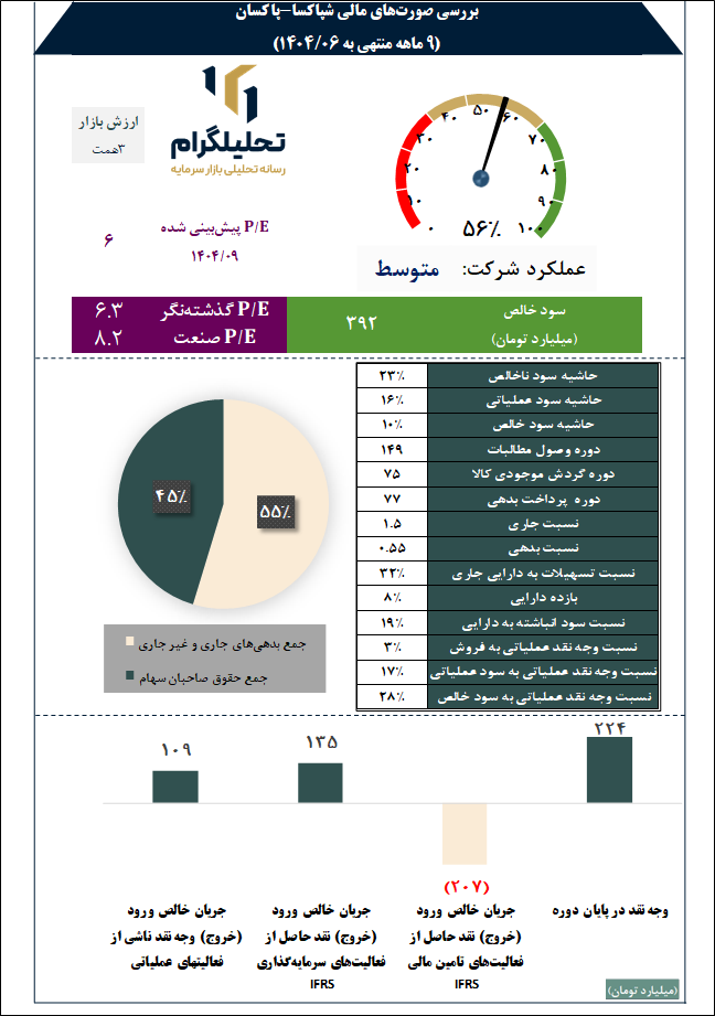 بررسی صورتهای مالی شپاکسا-پاکسان