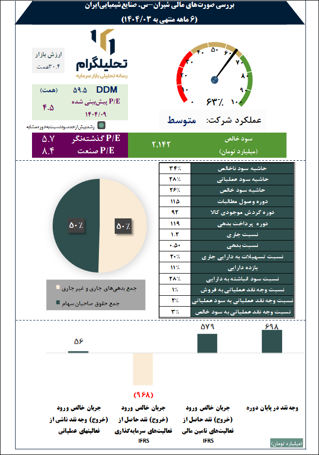 بررسی صورتهای مالی شیران-س. صنایعشیمیاییایران