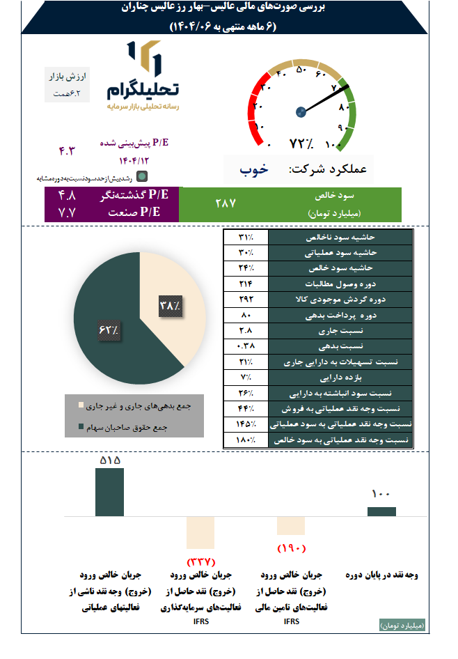 بررسی صورتهای مالی عالیس-بهار رز عالیس چناران