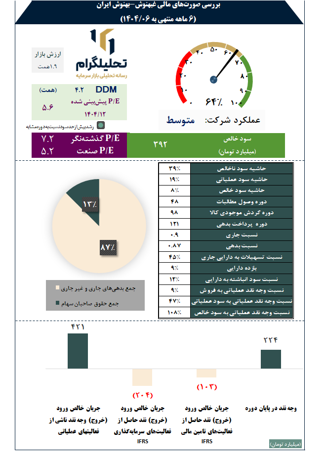 بررسی صورتهای مالی غبهنوش-بهنوش ایران