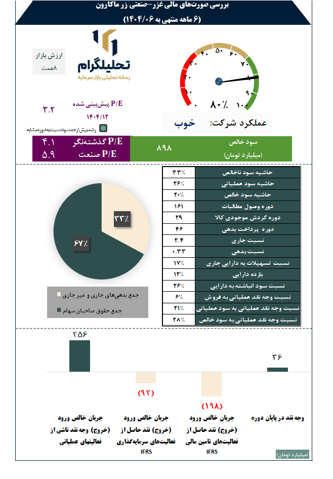 بررسی صورتهای مالی غزر-صنعتی زر ماکارون