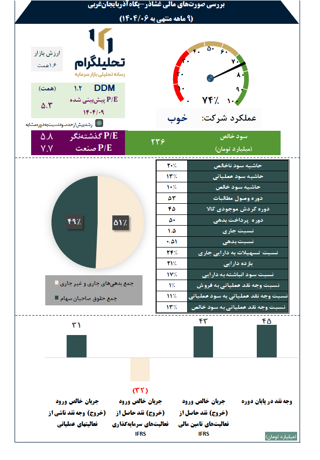 بررسی صورتهای مالی غشاذر-پگاهآذربایجانغربی