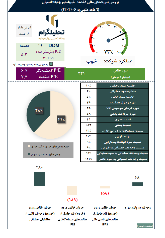 بررسی صورتهای مالی غشصفا-شیرپاستوریزهپگاهاصفهان