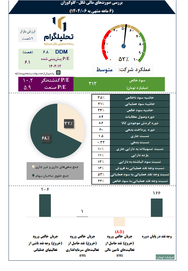 بررسی صورتهای مالی غگل-گلوکوزان