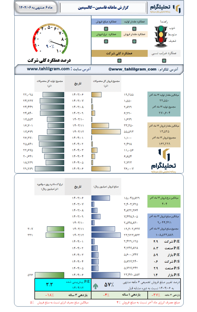 گزارش ماهانه منتهی به 1404/06 فاسمین-کالسیمین