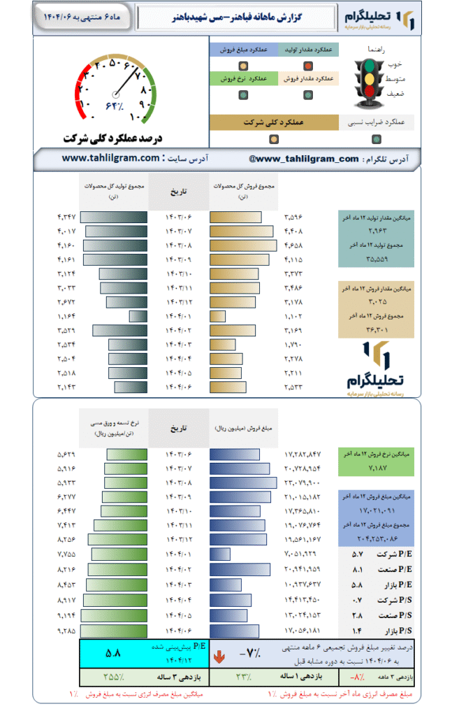 گزارش ماهانه منتهی به 1404/06 فباهنر-مس شهیدباهنر