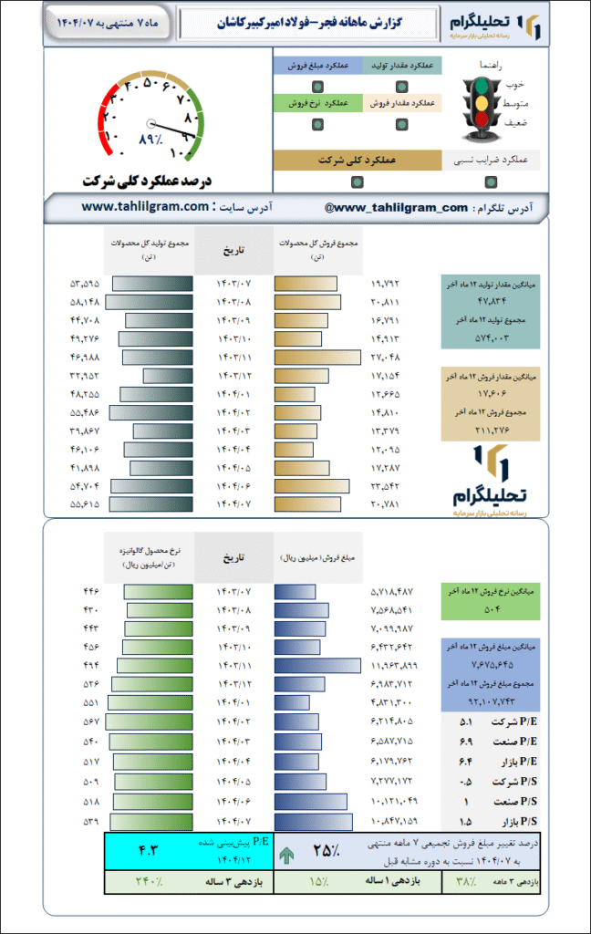 گزارش ماهانه منتهی به 1404/07 فجر-فولاد امیرکبیرکاشان