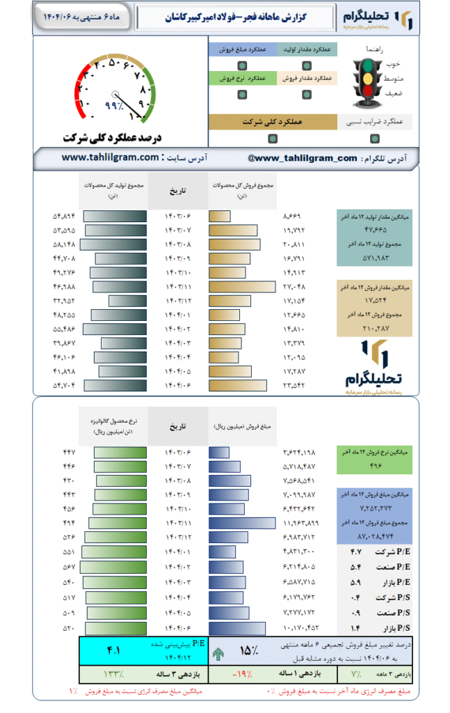 گزارش ماهانه منتهی به 1404/06 فجر-فولاد امیرکبیرکاشان