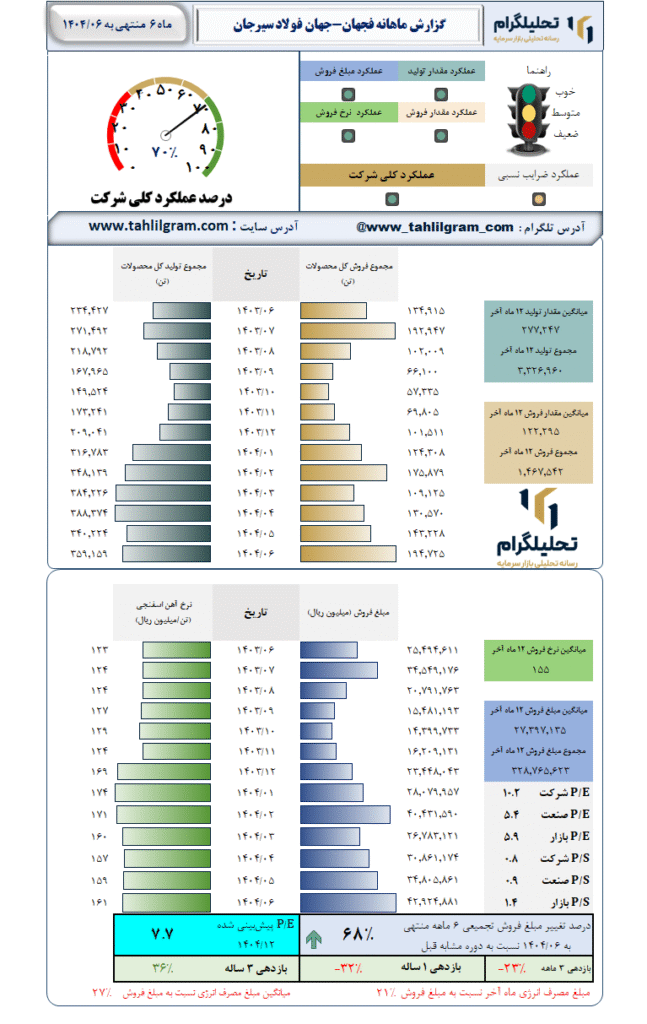 گزارش ماهانه منتهی به 1404/06 فجهان-جهان فولاد سیرجان