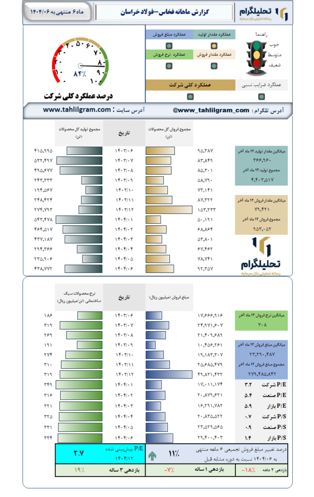 گزارش ماهانه منتهی به 1404/06 فخاس-فولاد خراسان