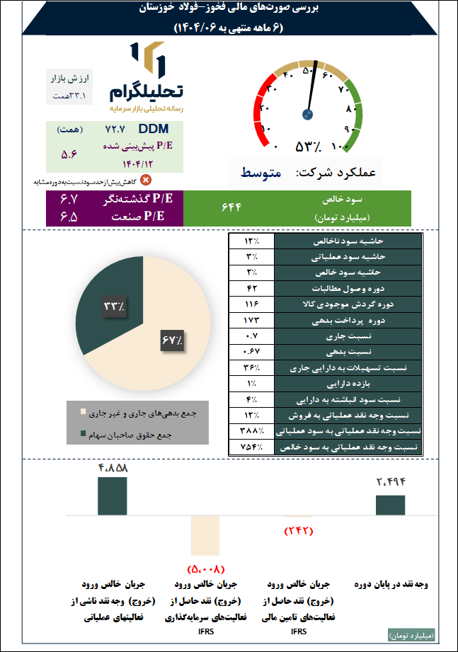 بررسی صورتهای مالی فخوز-فولاد  خوزستان