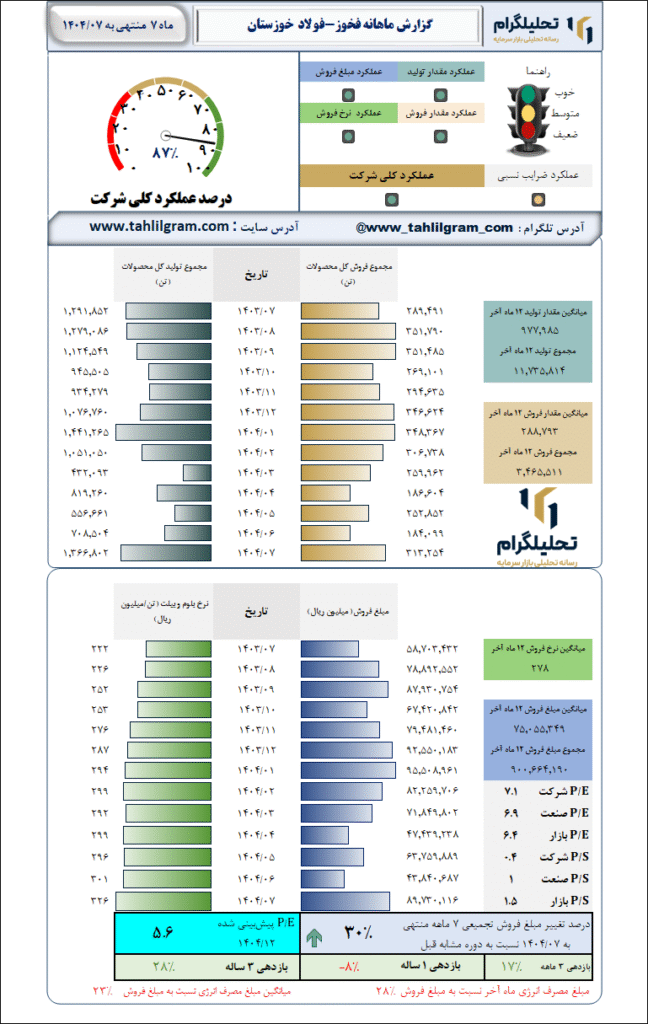 گزارش ماهانه منتهی به 1404/07 فخوز-فولاد  خوزستان
