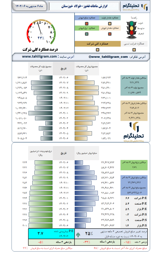 گزارش ماهانه منتهی به 1404/06 فخوز-فولاد  خوزستان