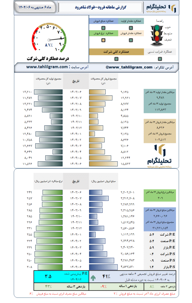 گزارش ماهانه منتهی به 1404/06 فرود-فولاد شاهرود