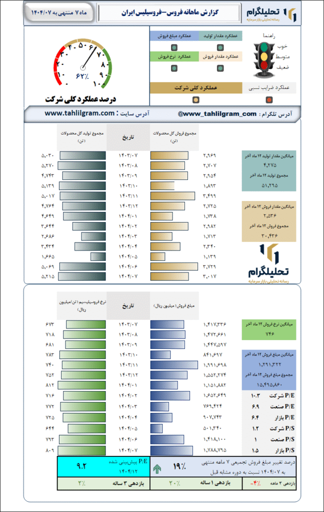 گزارش ماهانه منتهی به 1404/07 فروس-فروسیلیس‌ ایران‌
