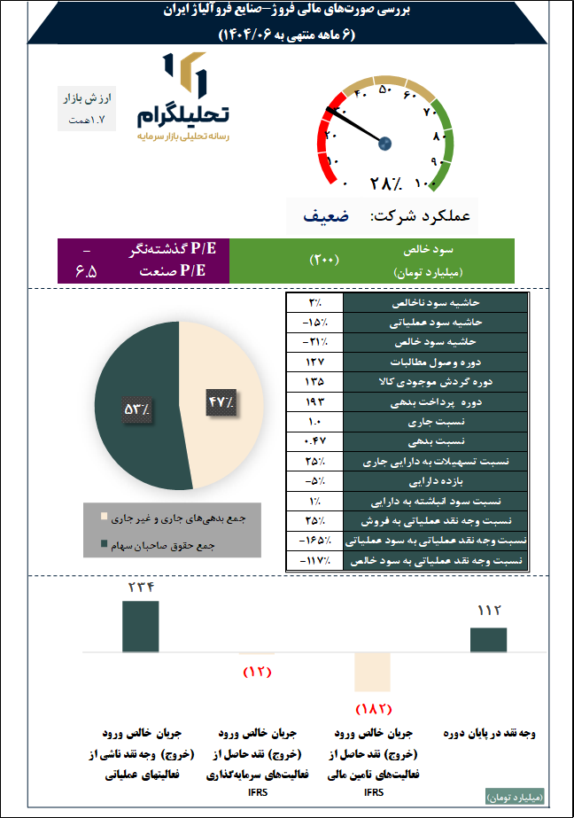 بررسی صورت‌های مالی فروژ-صنایع فروآلیاژ ایران
