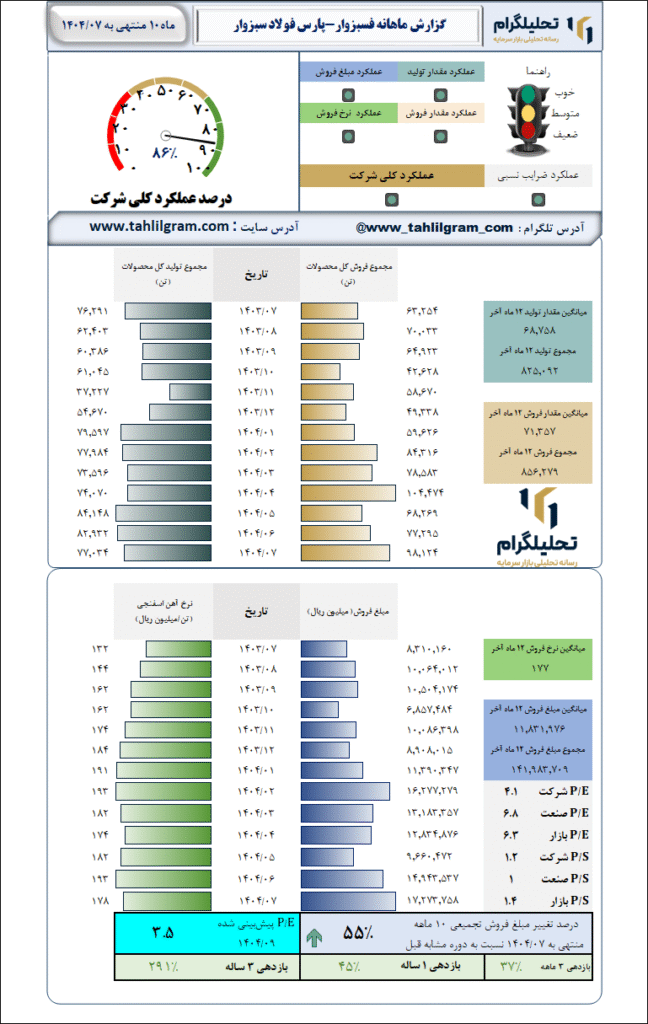 گزارش ماهانه منتهی به  1404/07 فسبزوار-پارس فولاد سبزوار