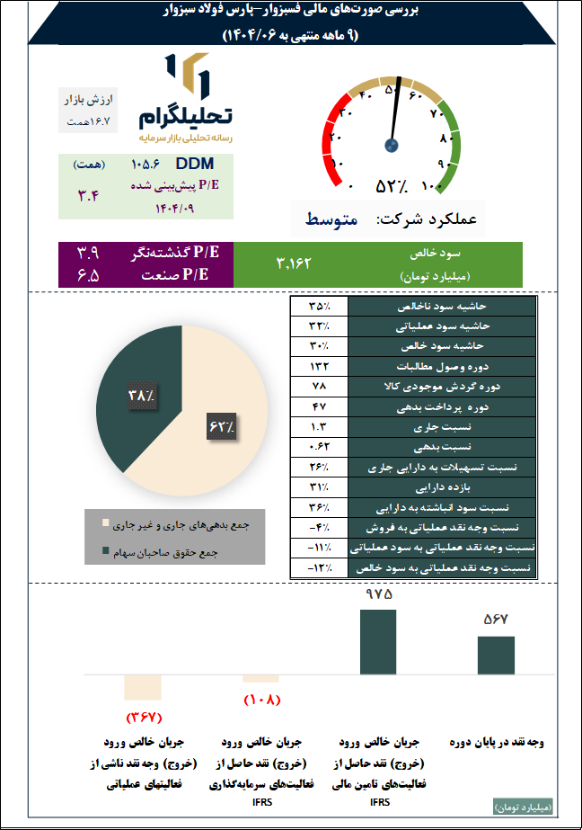 بررسی صورتهای مالی فسبزوار-پارس فولاد سبزوار