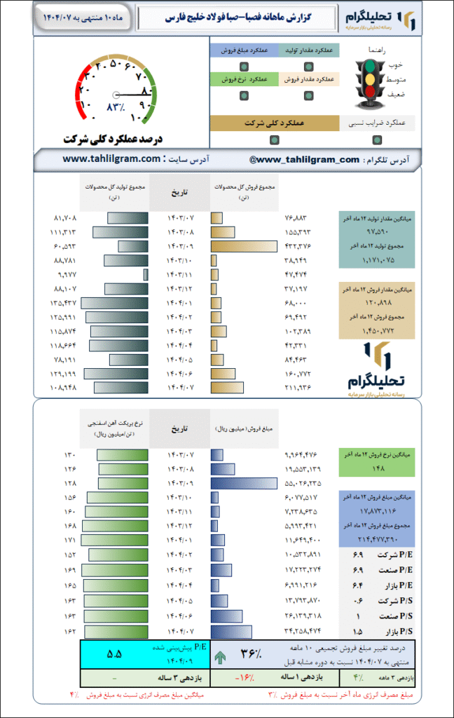 گزارش ماهانه منتهی به  1404/07 فصبا-صبا فولاد خلیج فارس