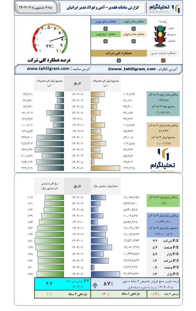 گزارش ماهانه منتهی به 1404/06 فغدیر-آهن و فولاد غدیر ایرانیان