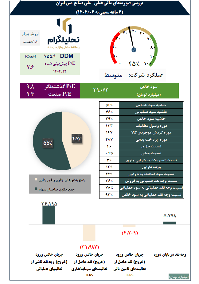 بررسی صورتهای مالی فملی-ملی صنایع مس ایران