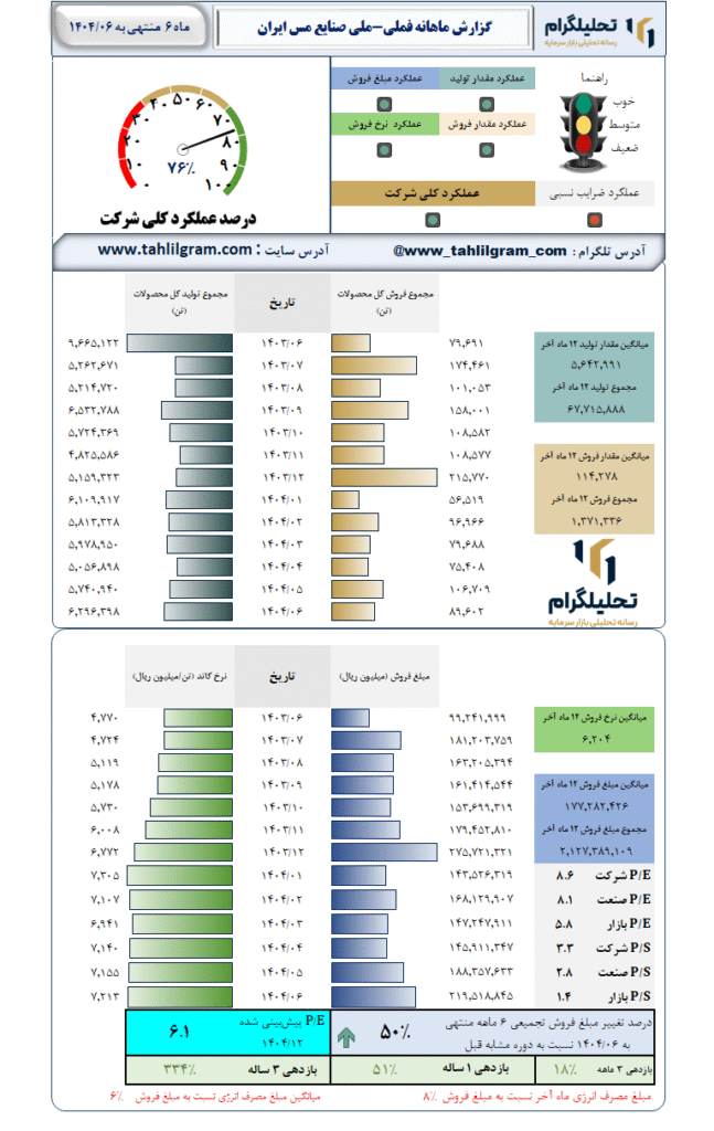 گزارش ماهانه منتهی به 1404/06 فملی-ملی صنایع مس ایران