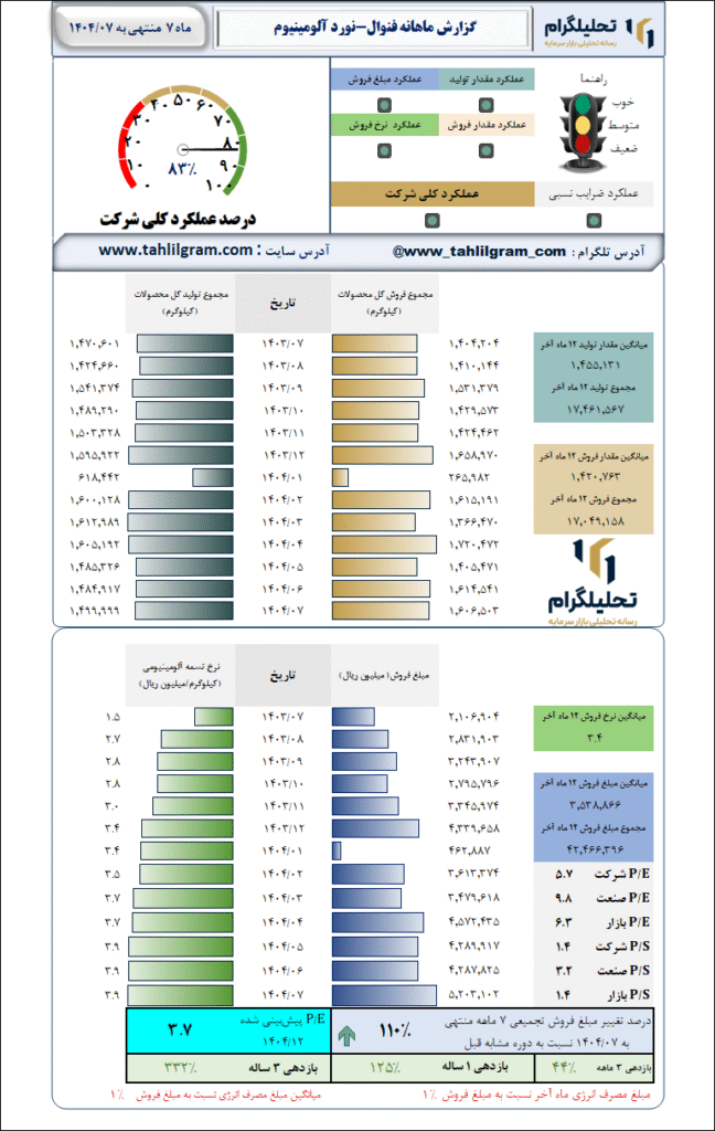 گزارش ماهانه منتهی به 1404/07 فنوال-نورد آلومینیوم