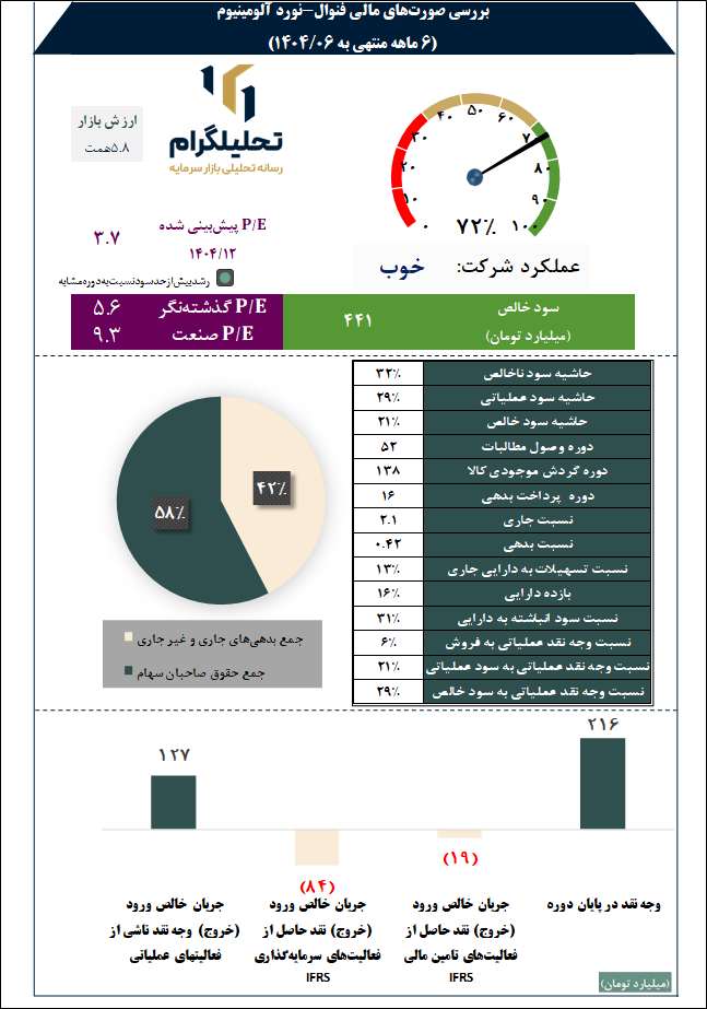 بررسی صورتهای مالی فنوال-نورد آلومینیوم