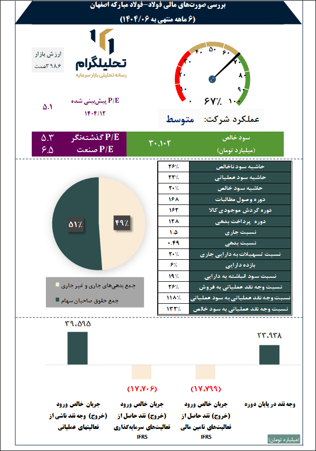 بررسی صورتهای مالی فولاد-فولاد مبارکه اصفهان